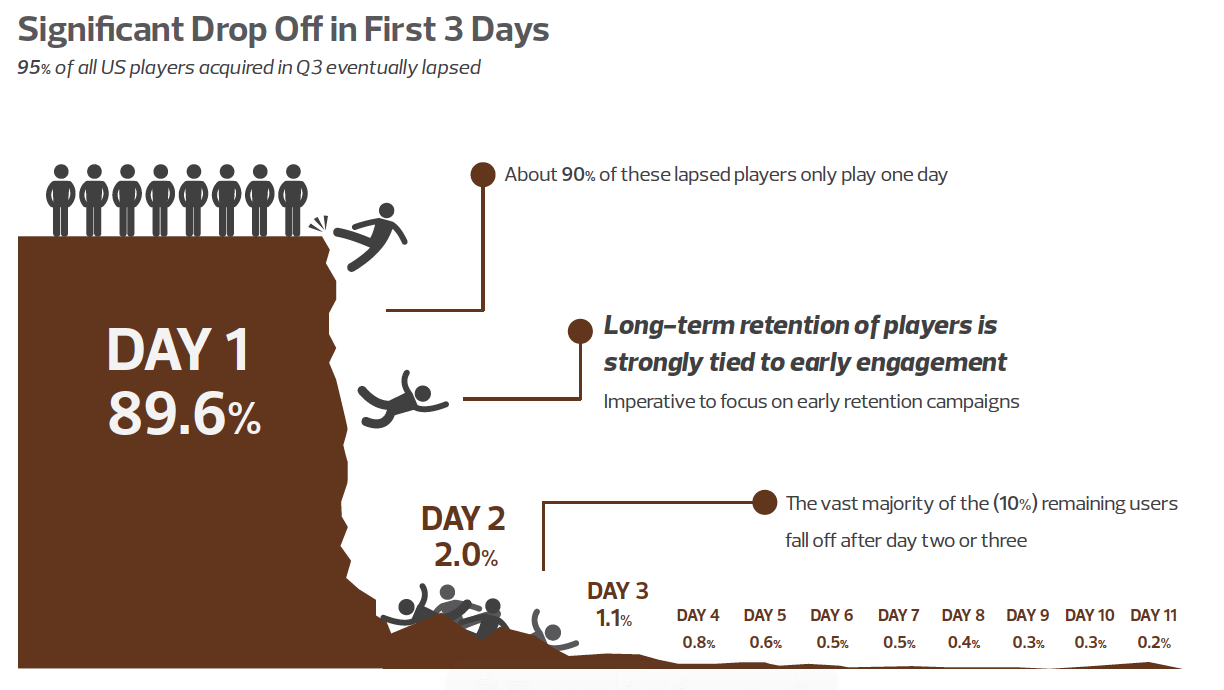 After 1 day. Retention free-to-Play игры. График retention free-to-Play игры. Retention free-to-Play games graph. Retention мобильная free-to-Play игра.